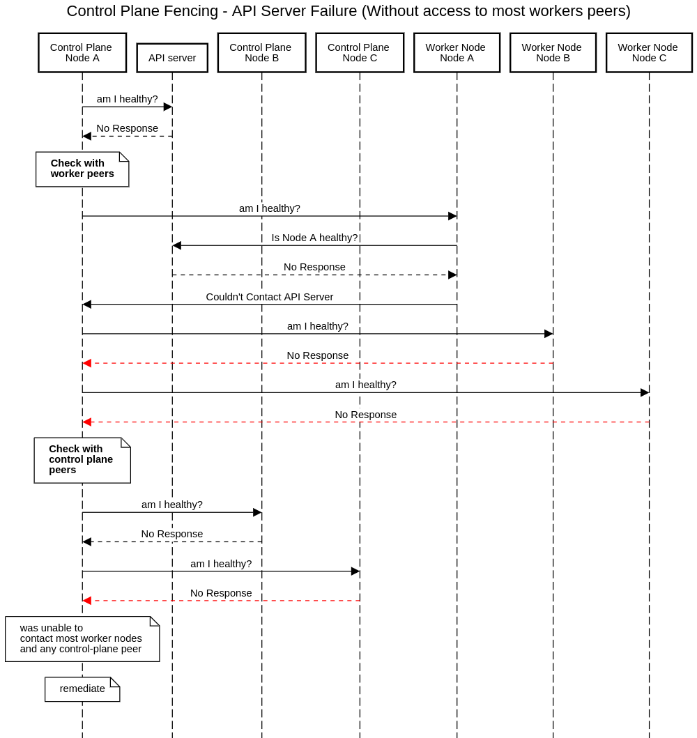 control-plane-without-api-server-access2.png