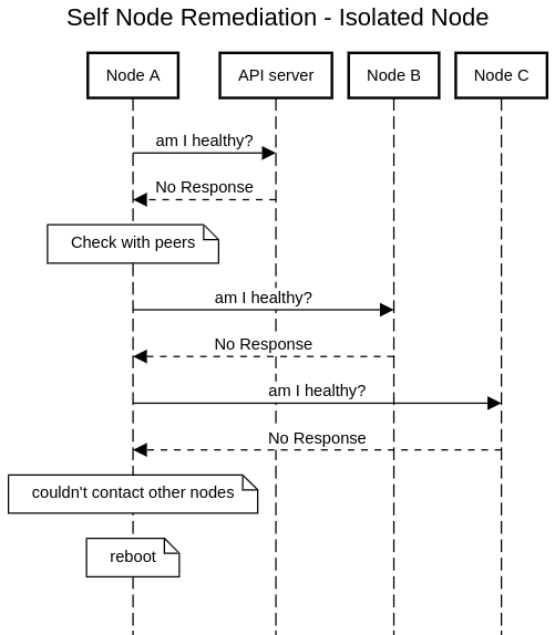 self-node-remediation-api-isolated-node