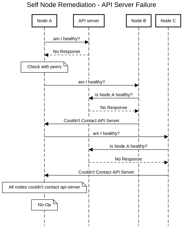 self-node-remediation-api-server-failure.png