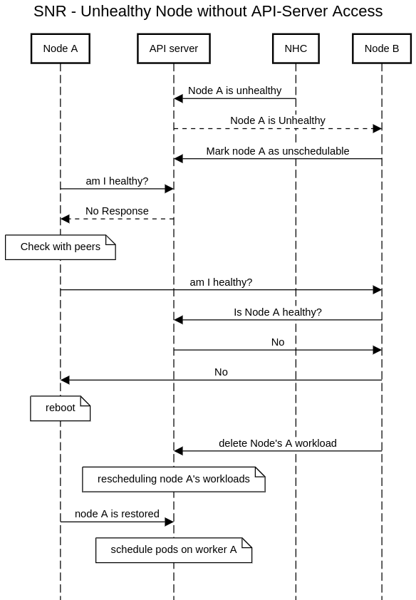 self-node-remediation-node-without-api-server-access