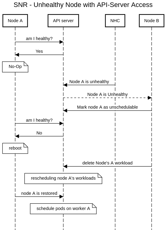 self-node-remediation-node-with-api-server-access